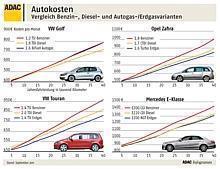 Autokostenvergleich